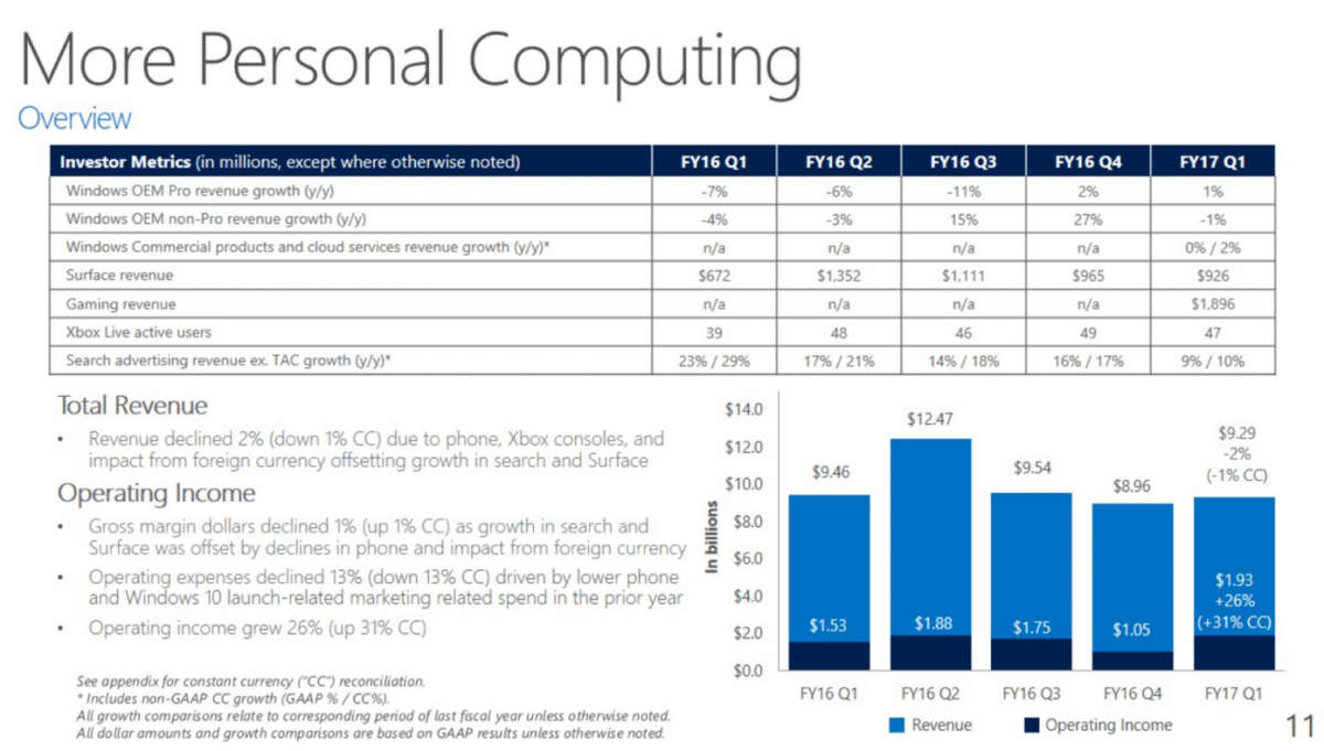 Microsoft's Q1 2017 Earnings Surface revenue up, Phone revenue down