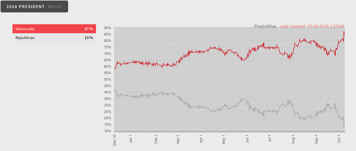 predictwise