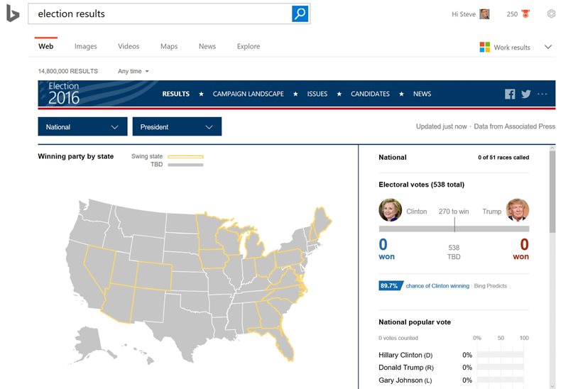 You can check real-time Election Day Results using Bing