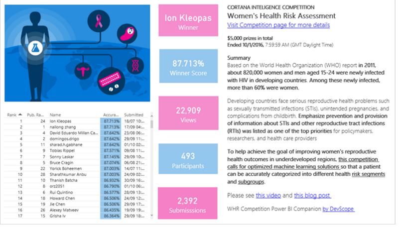 Microsoft announces the winners of the Women’s Health Risk Assessment competition