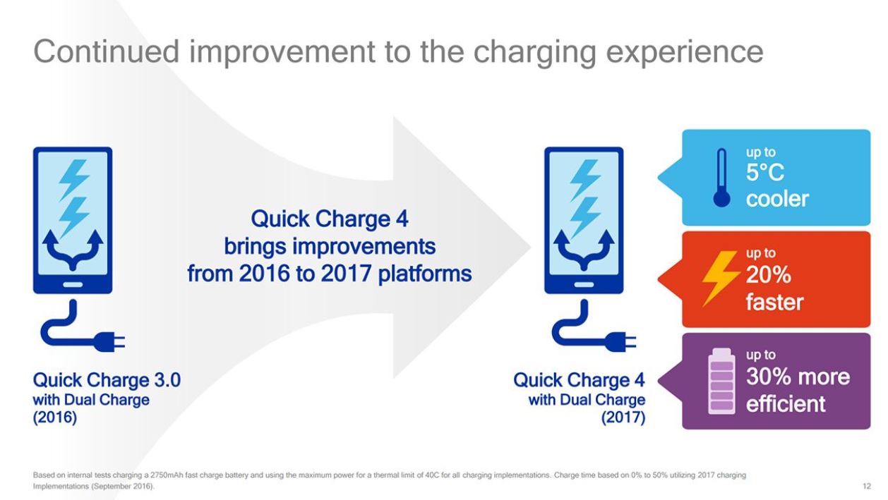 Qualcomm announces Quick Charge 4 that delivers up to 20% faster charging