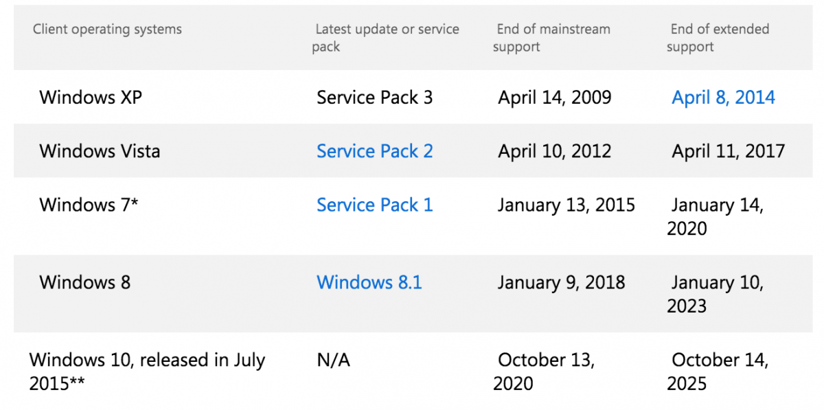 Microsoft finally stops selling Windows 8.1 and 7 to OEMs
