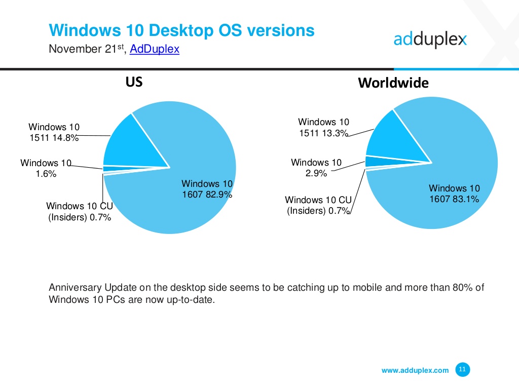 adduplex-windows-设备统计报告-2016 月-11-1024-XNUMX