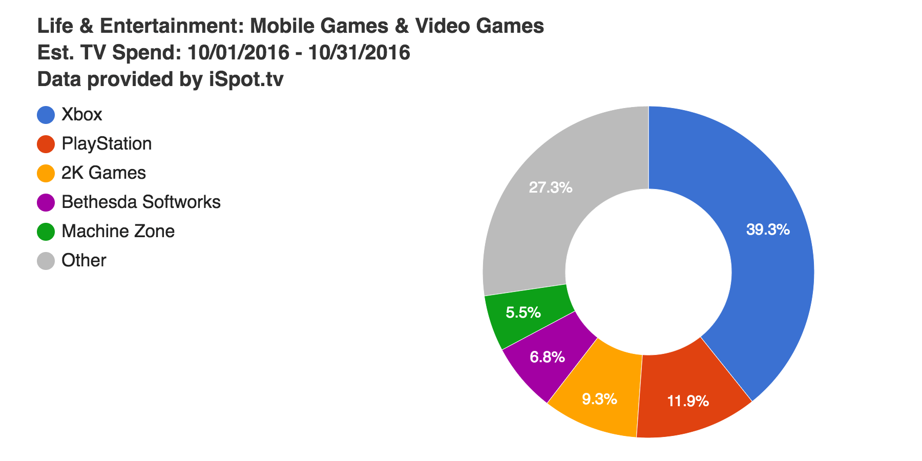 据报道，Xbox 39.9 月份在电视广告上花费了 XNUMX 万美元