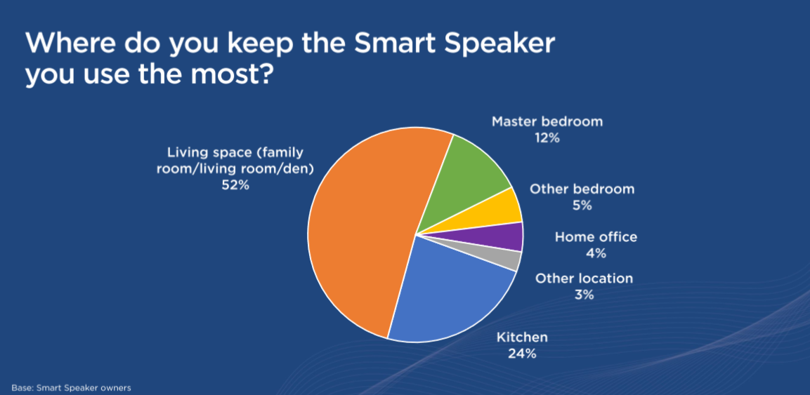 npr smart speaker survey