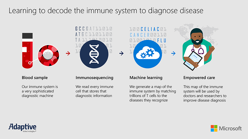 Microsoft expands partnership with Adaptive Biotechnologies to decode immune system