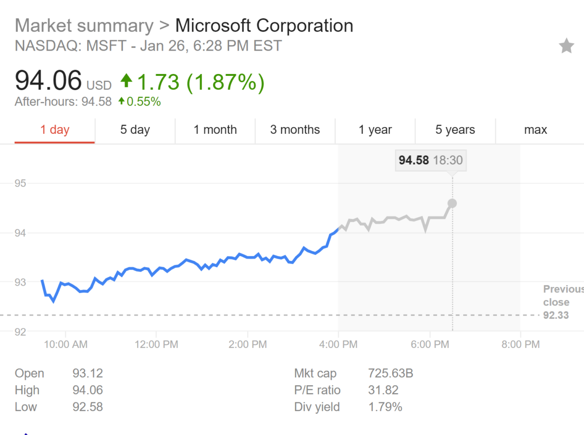 As Microsoft Nears $100 Per Share Analyst Predict $ 1 Trillion ...