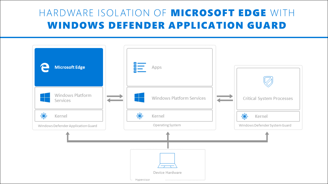 Application Guard. Схема безопасности ОС win10. Windows Guard. Application Guard включить.