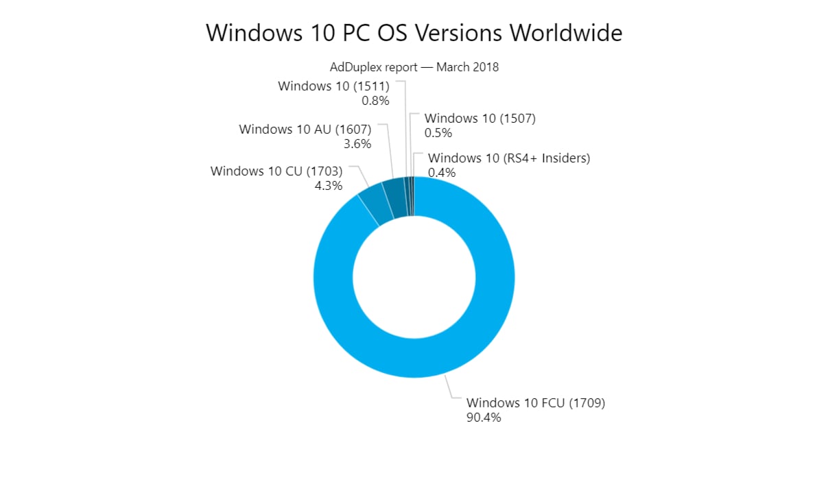 AdDuplex: On the eve of the Spring Creators Update, Microsoft’s  Fall Update reaches 90% of Windows 10 PCs