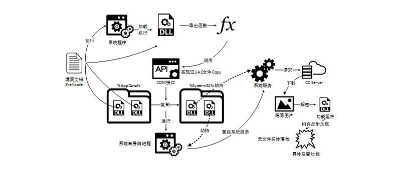 New Zero-day Double Kill malware in the wild, spreads via infected Office documents