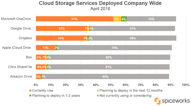 Survey Finds Onedrive Has Become The Most Used Cloud Storage Provider In Enterprise Mspoweruser