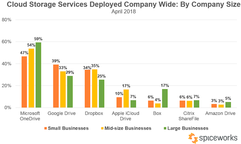 number of users box vs dropbox