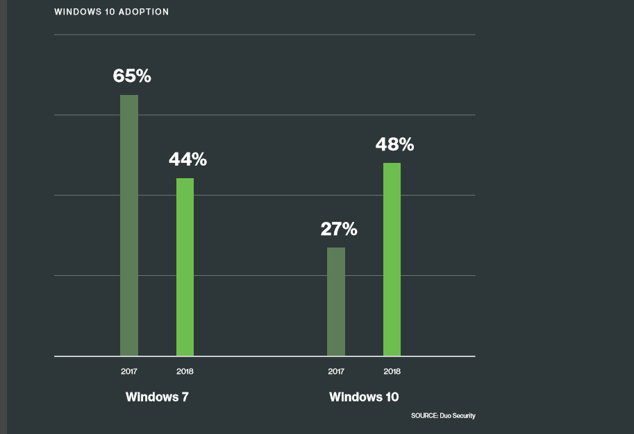 Windows 10 enterprise adoption on the rise, thanks to advanced security features