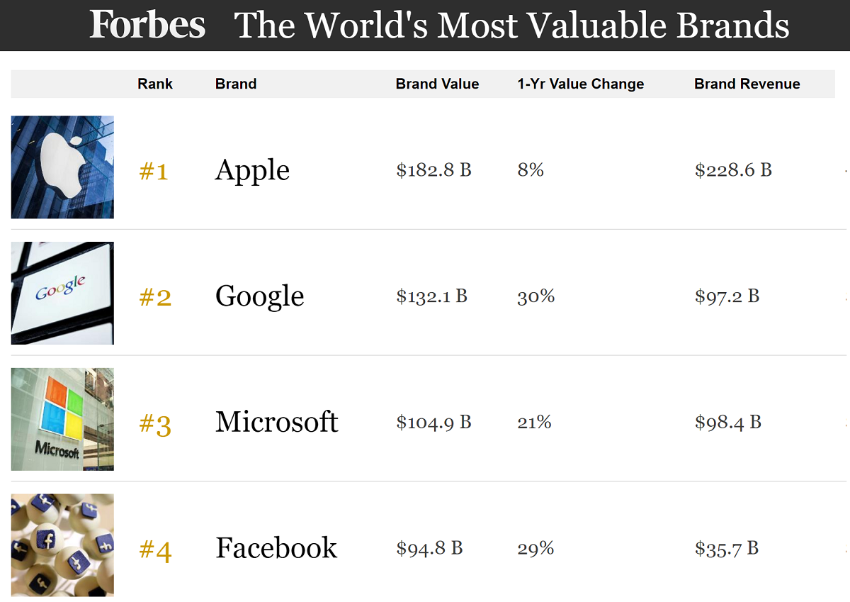 Microsoft’s brand is now worth more than $100 Billion says Forbes