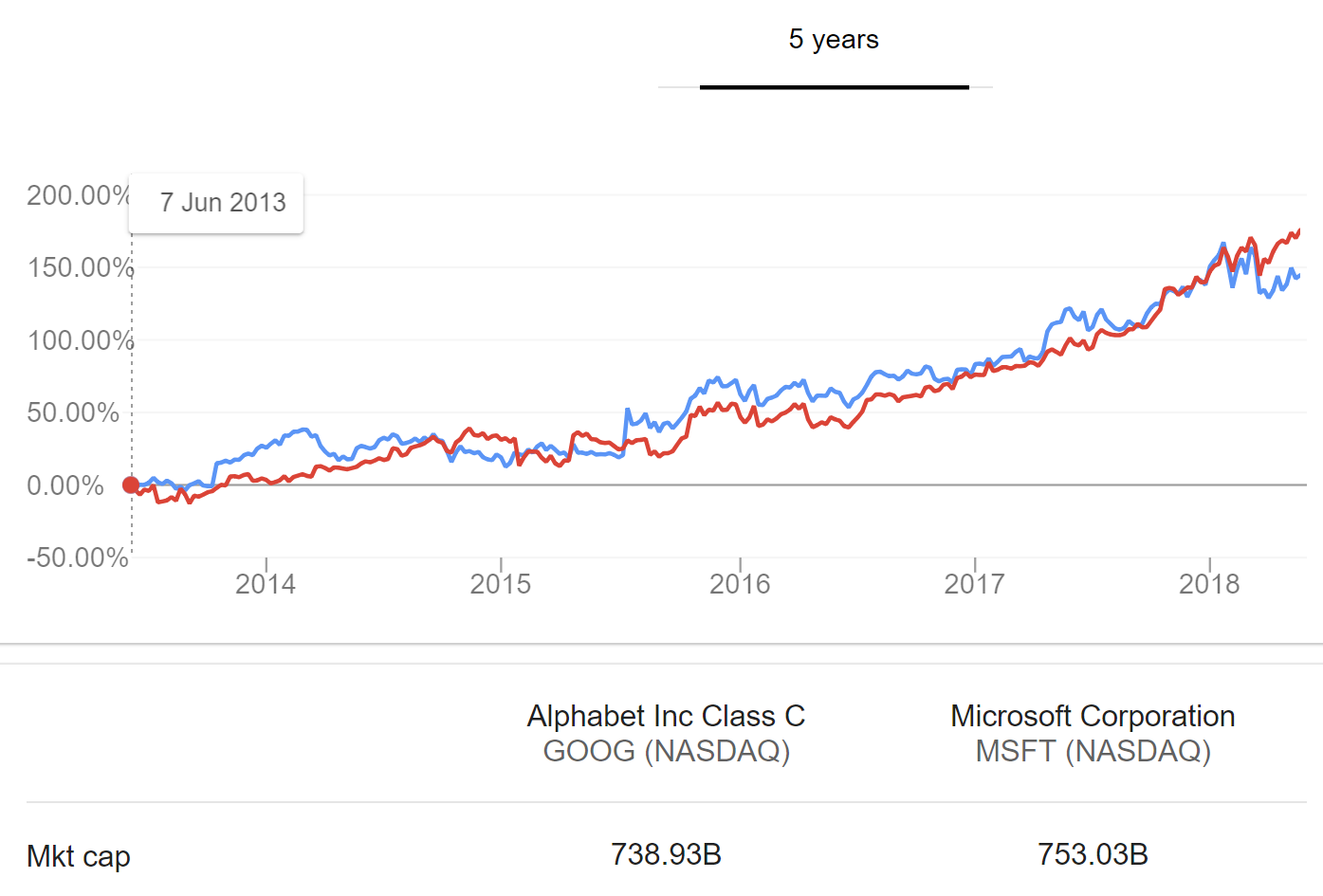 Msft market deals cap