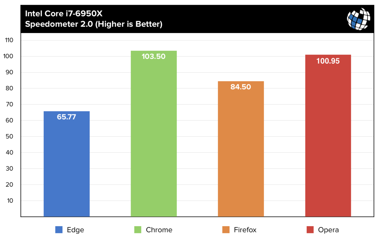 Segundo a página HTML5TEST, o suposto novo smartphone da Microsoft foi  utilizado para estudo de desempenho do navegador do Windows 10 >, By  TecMundo