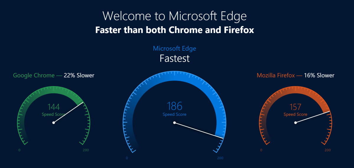 Is Chrome or Edge faster?