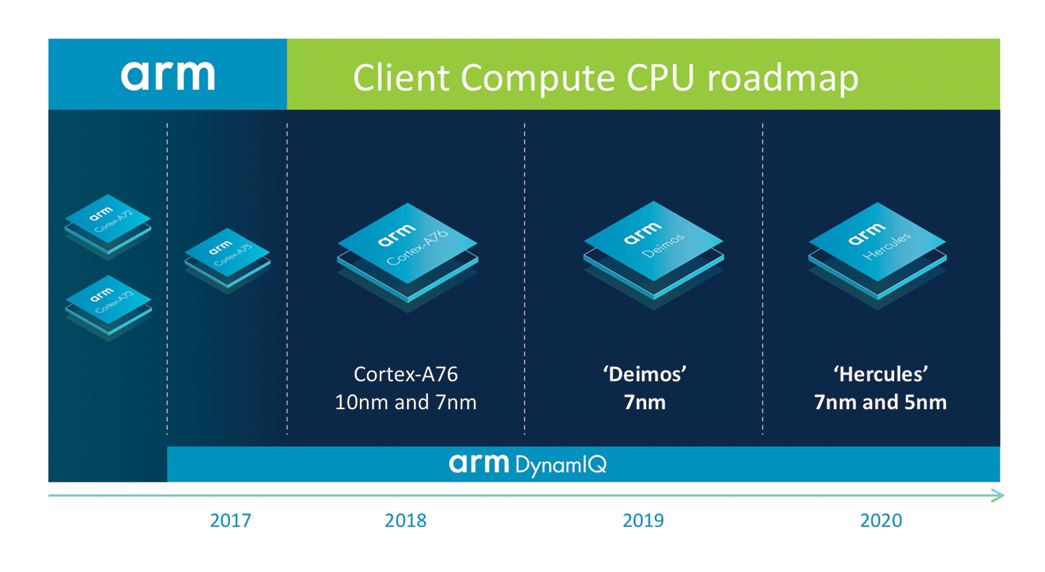 Arm unveils its PC CPU roadmap, claims it will beat Intel chips in performance