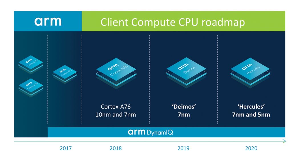 Arm avslører sin PC CPU-veikart, hevder at den vil slå Intel-brikker i ytelse