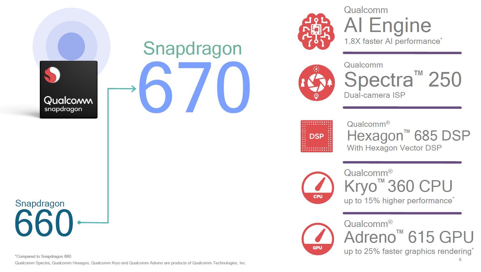 Qualcomm announces new Snapdragon 670 mid-range processor