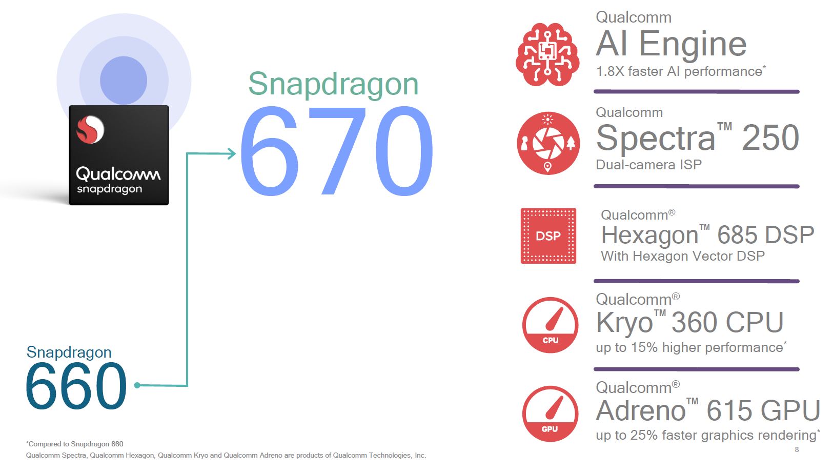 کوالکام از پردازنده میان رده جدید اسنپدراگون 670 رونمایی کرد