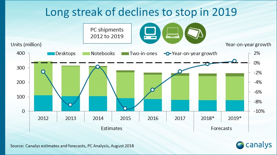 Analyst expect PC sales to rebound in 2019