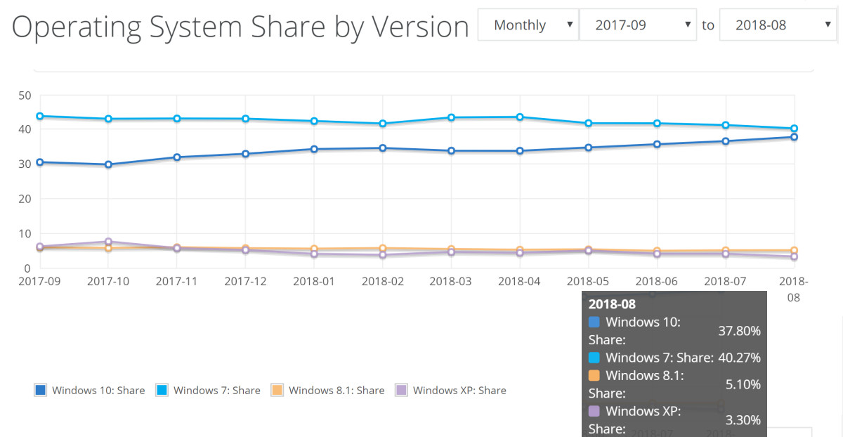 Chrome se rapproche des deux tiers du marché des navigateurs alors que Windows 10 affiche une forte croissance