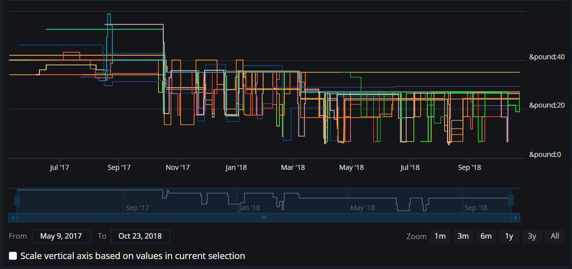 Steam Charts Shadow Of The Tomb Raider