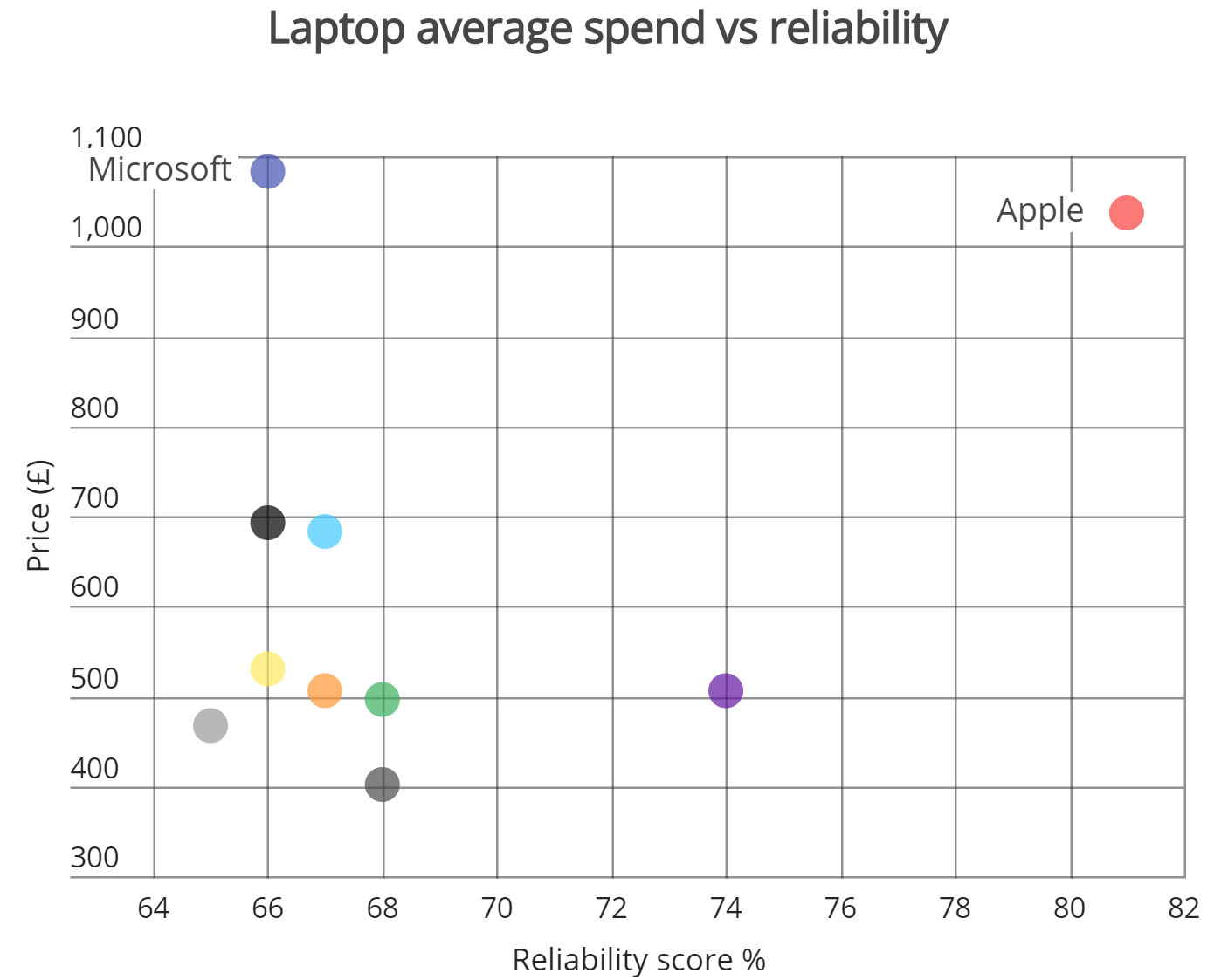 Laptop Reliability Chart