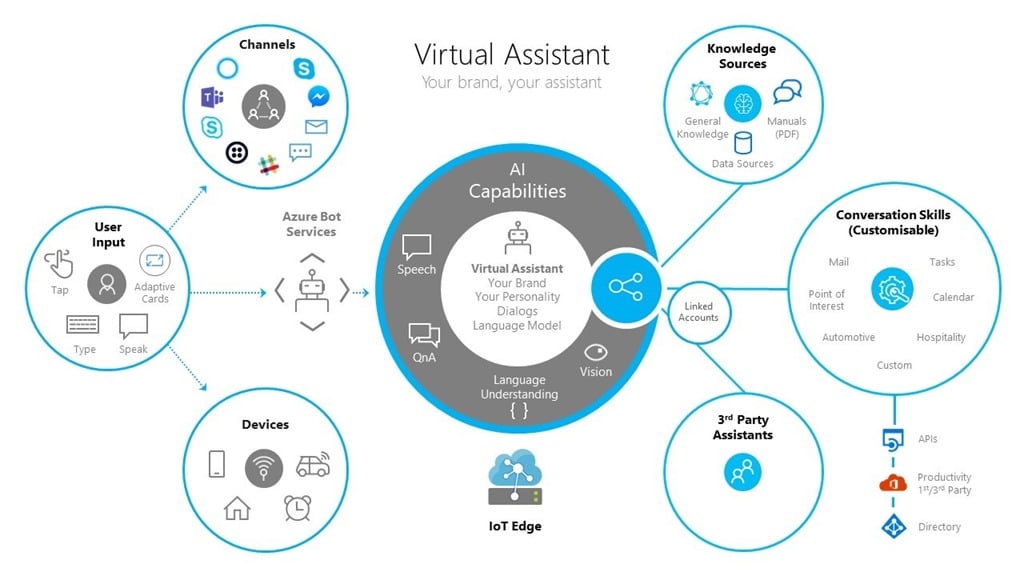 Microsoft makes it easy for enterprises to create branded virtual assistants