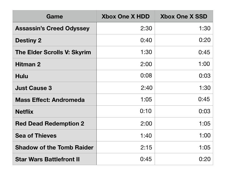 xbox one x ssd vs hdd