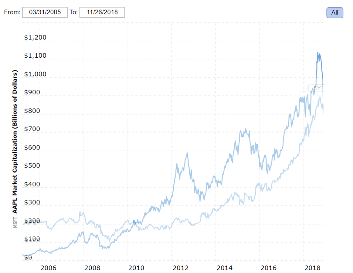 Microsoft's market cap leaps over Apple's, now the world's most