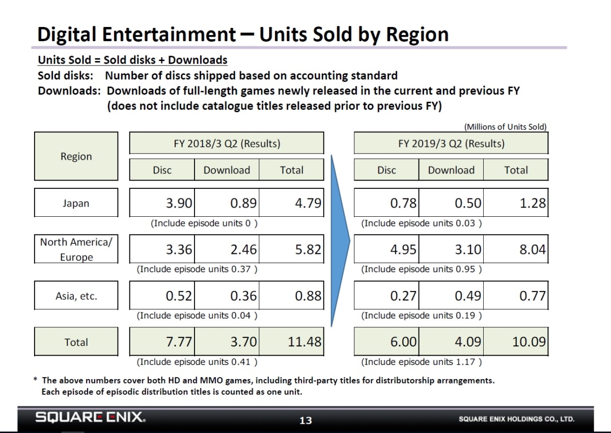 Square Enix financial report shows that physical sales are still more