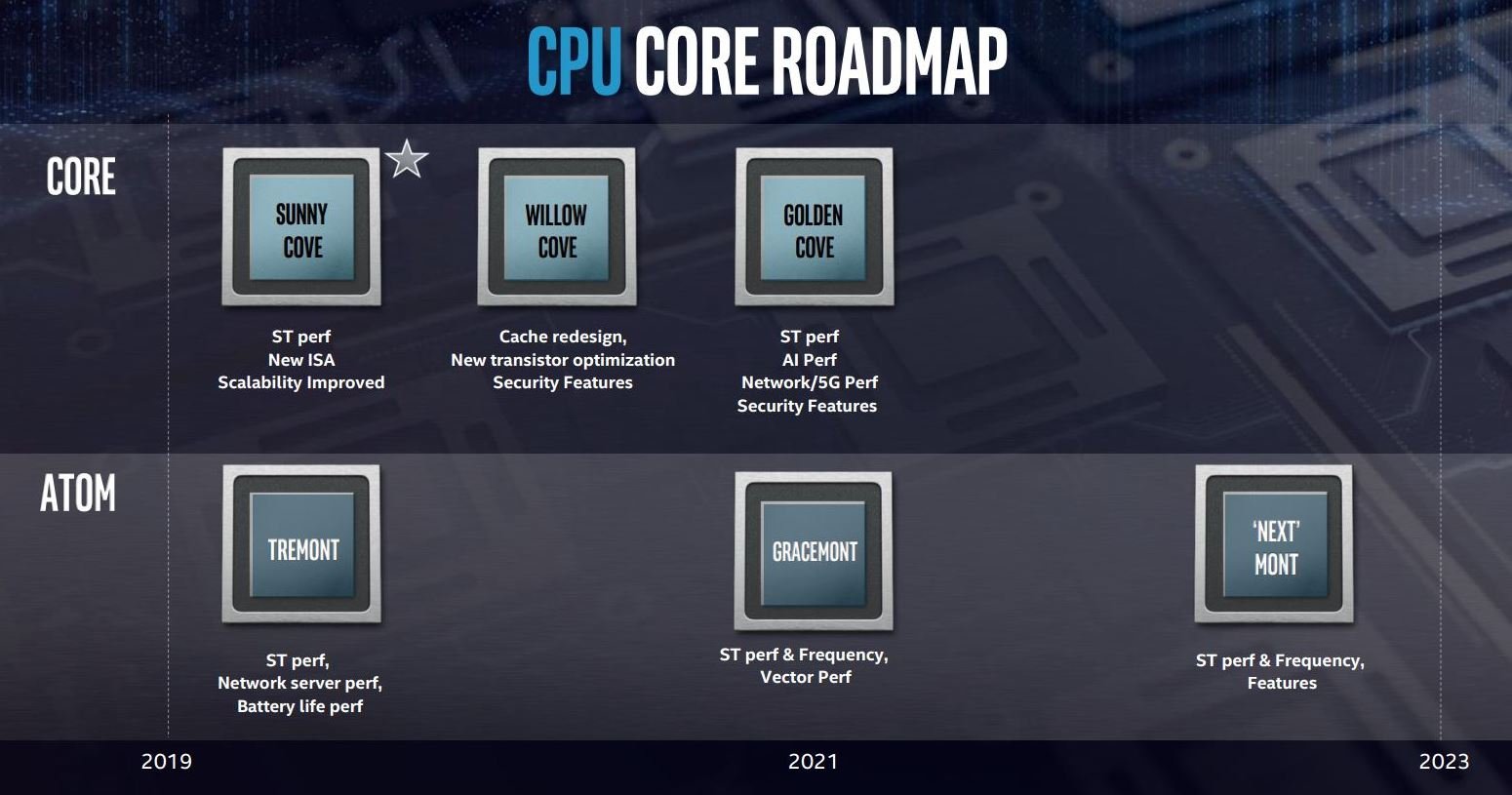 Sunny Cove is Intel’s upcoming architecture for Core processors