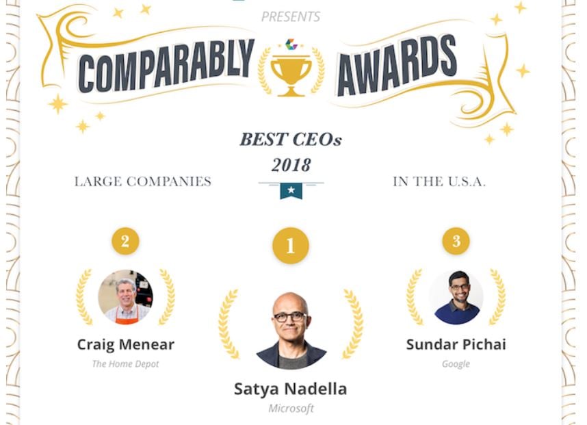 Microsoft CEO Satya Nadella ranked as best CEO in the US