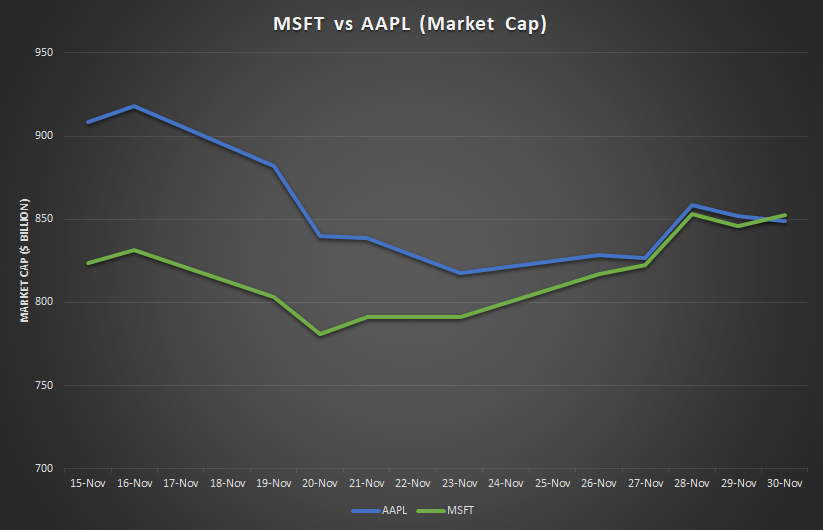 After a week-long tussle with Apple, Microsoft ends week the most valuable company in the world