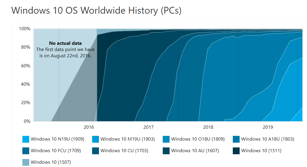 different windows 10 versions