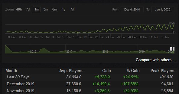 The Witcher 3 Player Count Surpasses Launch Day Numbers Following Release  Of Netflix Series