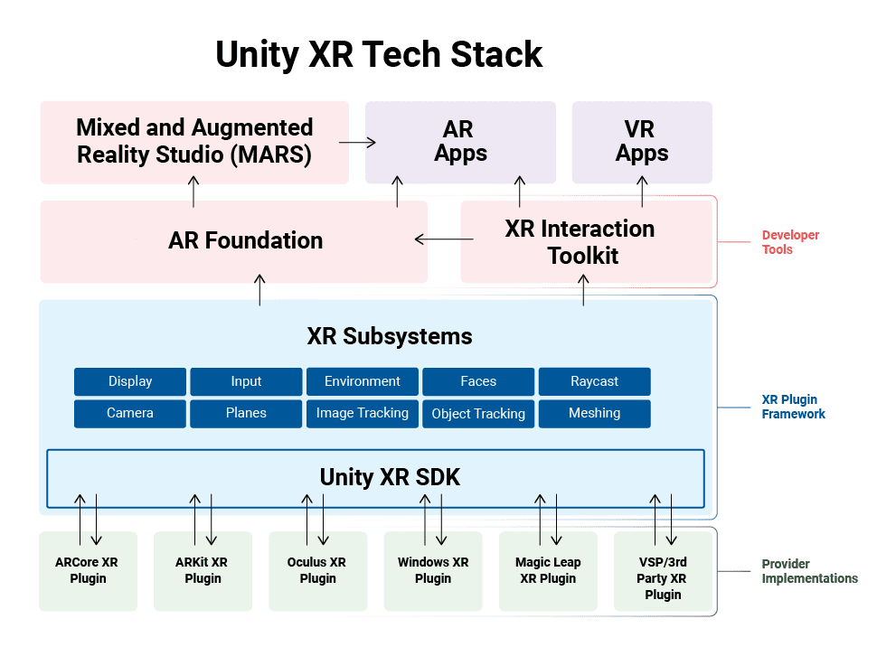 Назовите два самых популярных графических движка для создания vr и ar проектов выберите один