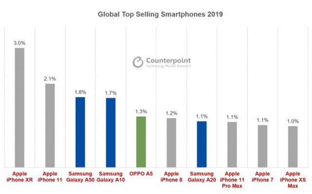 Top 10 Best Selling Phones 19 Iphone Xr Is No 1