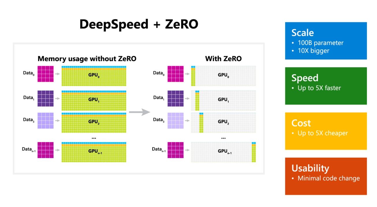 Zoznámte sa s Microsoft DeepSpeed, novou knižnicou pre hlboké vzdelávanie, ktorá dokáže trénovať obrovské modely so 100 miliardami parametrov