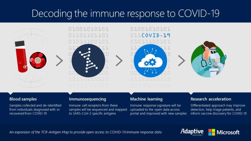 Microsoft and Adaptive Biotechnologies to accelerate vaccine discovery for coronavirus