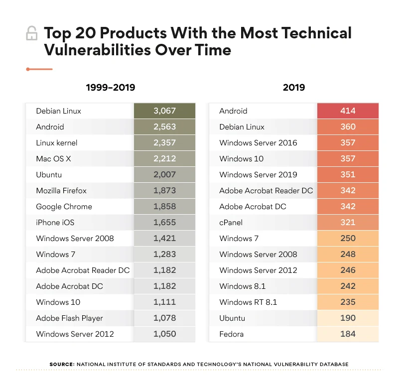 Analysis shows over the last decade Windows 10 had fewer vulnerabilities than Linux, Mac OS X