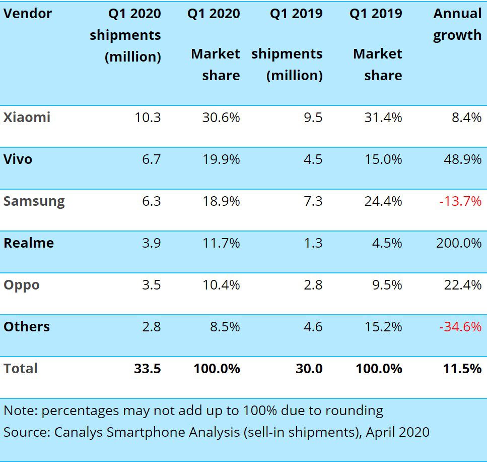 No 1 Mobile Brand In India 2020 - JAMIL4