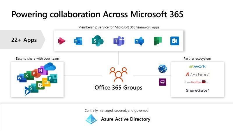 Microsoft перейменовує Групи Office 365 на Групи Microsoft 365