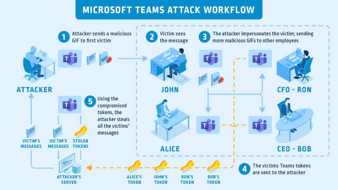 Microsoft fixes serious account takeover vulnerability in Teams