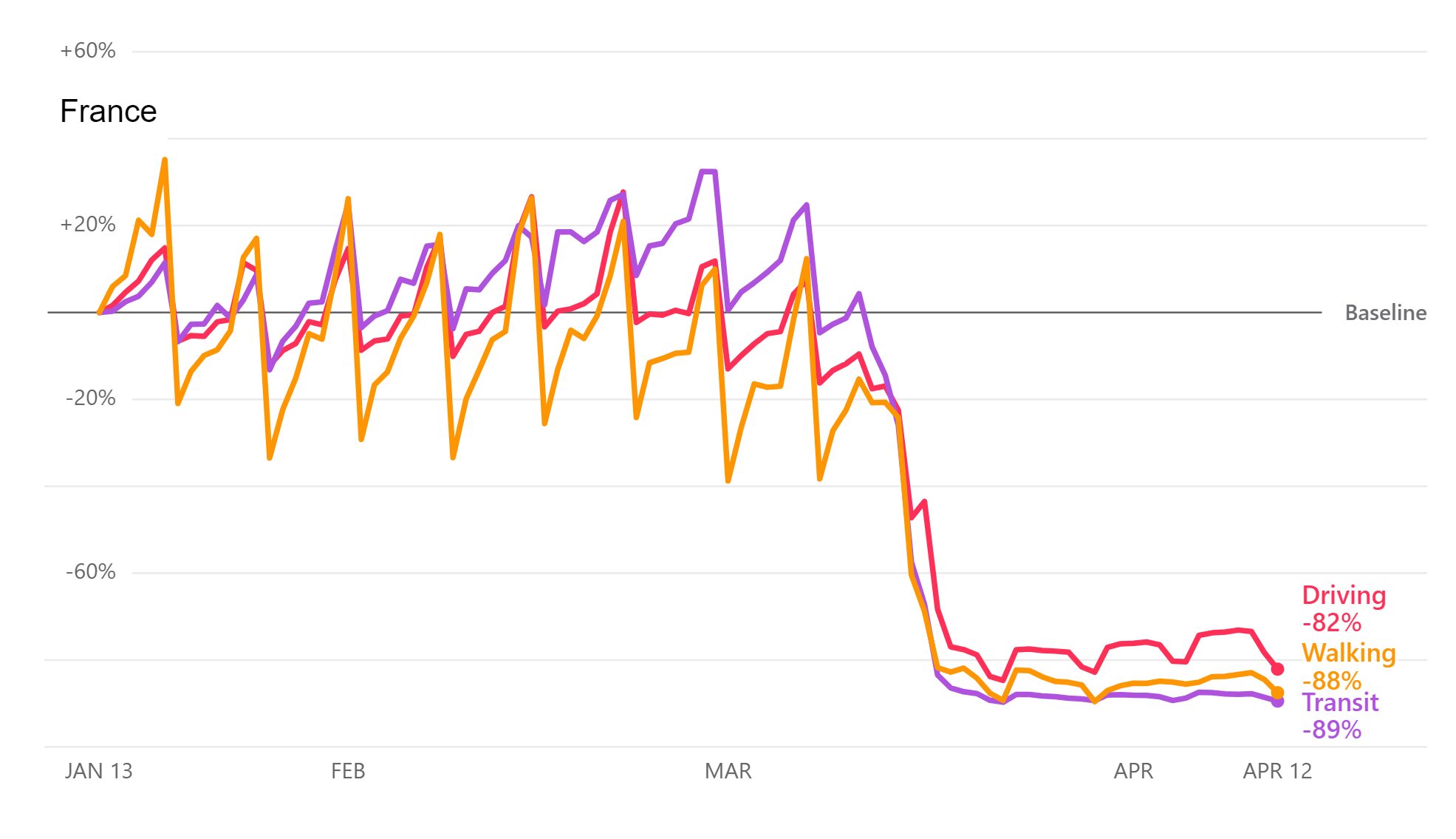 Check out Apple’s Mobility Report to see how well your city is complying with lockdown