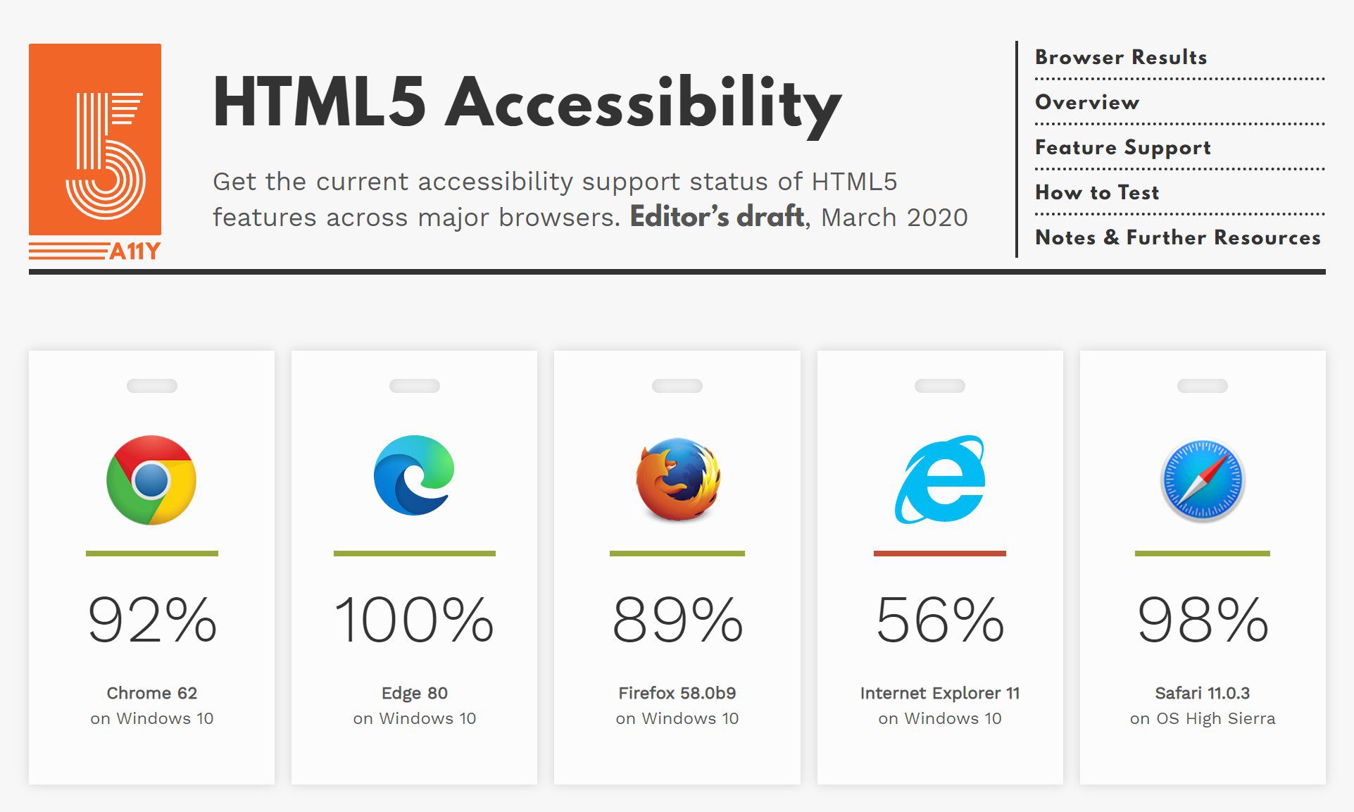 html5 accessibility screen reader