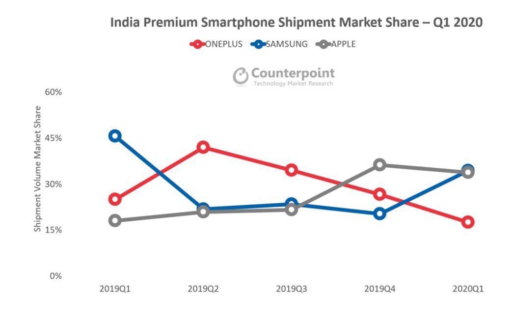 Samsung replaces OnePlus as the most-selling premium smartphone brand in India 1