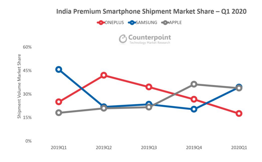 Samsung replaces OnePlus as the most-selling premium smartphone brand in India 1